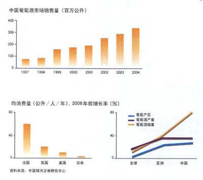 中国葡萄酒市场的未来趋势猜想