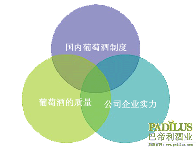 影响进口葡萄酒企业排名的三大因素