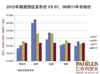 预测2012年一级名庄期酒价格