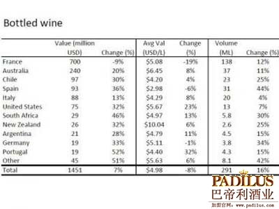 2013年5月澳大利亚葡萄酒出口至中国市场达4400万升