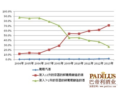 2013年1-5月我国葡萄酒进口量增长9.7%