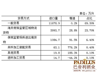 2013年1-5月我国葡萄酒进口贸易方式