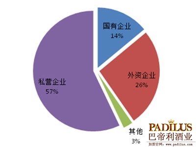 我国葡萄酒进口企业性质构成