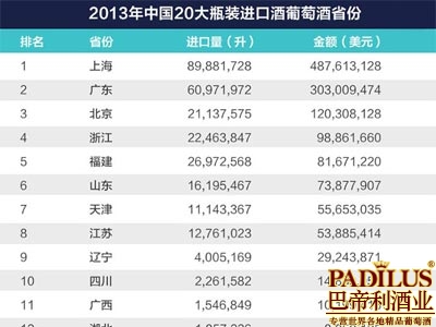 2013年中国进口葡萄酒总量及总额