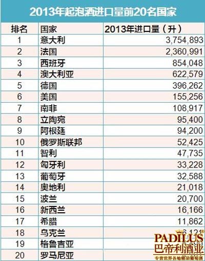 2013年中国进口气泡酒总量图