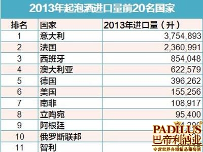 2013年中国进口气泡酒总量及总额