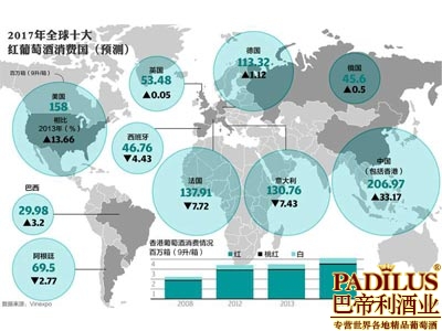 中国成为全球高档葡萄酒第二大消费国