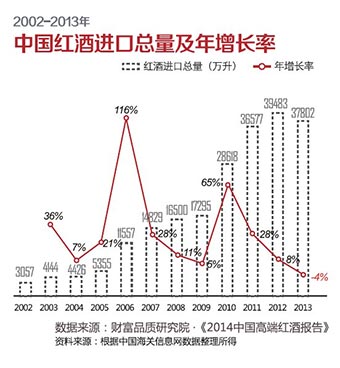 中国红酒进口总量及年增长率