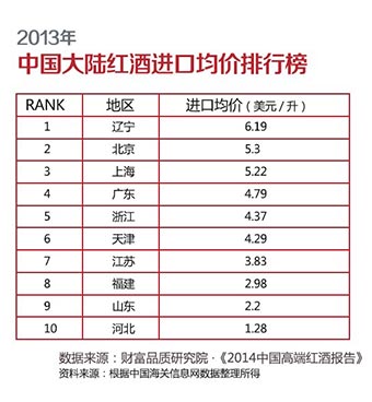 中国大陆红酒进口均价排行榜